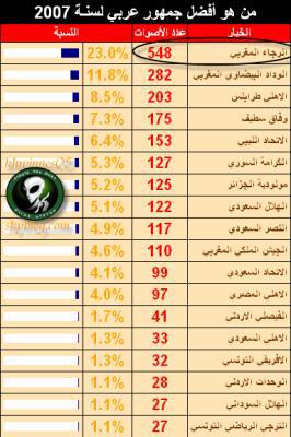 johour a raja 1 en afrique et arab et 9 mondial magana magnefek